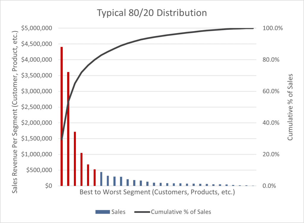 Typical 80/20 Distribution